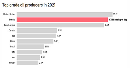 oil production