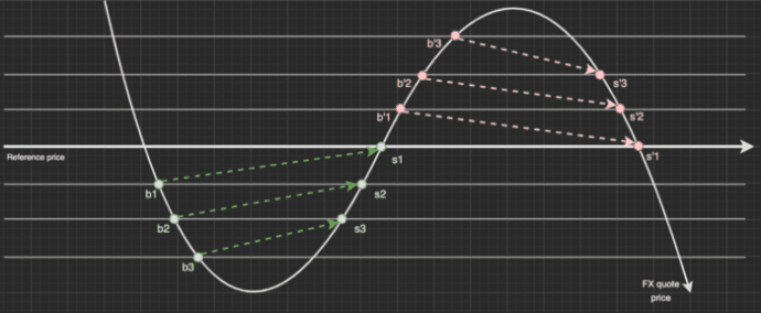 no loss grid trading